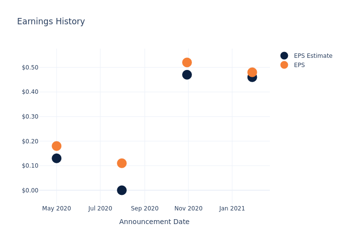 eps graph