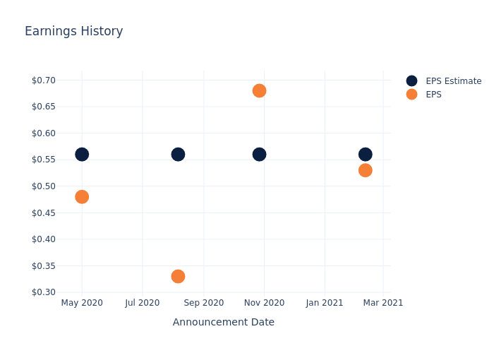 eps graph