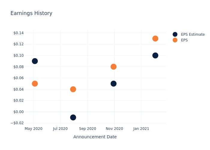 eps graph