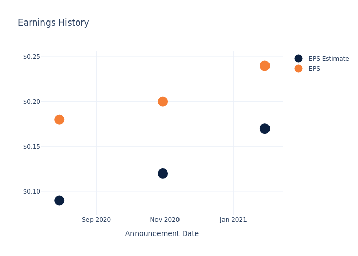 eps graph