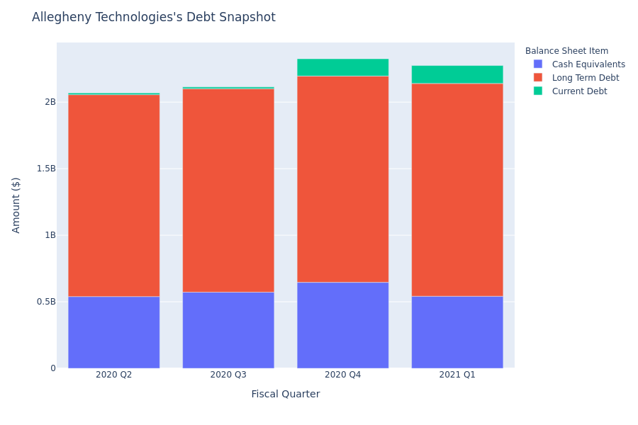 What Does Allegheny Technologies's Debt Look Like?