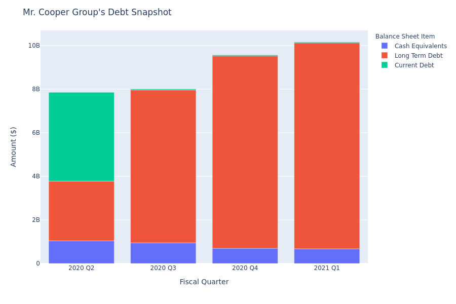 What Does Mr. Cooper Group's Debt Look Like?