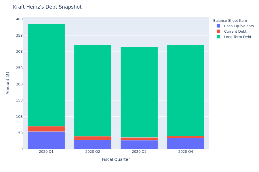 What Does Kraft Heinz's Debt Look Like?