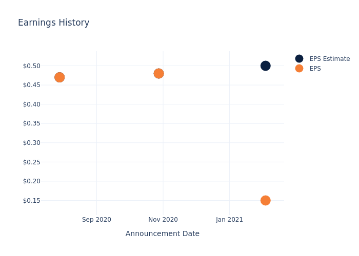 eps graph