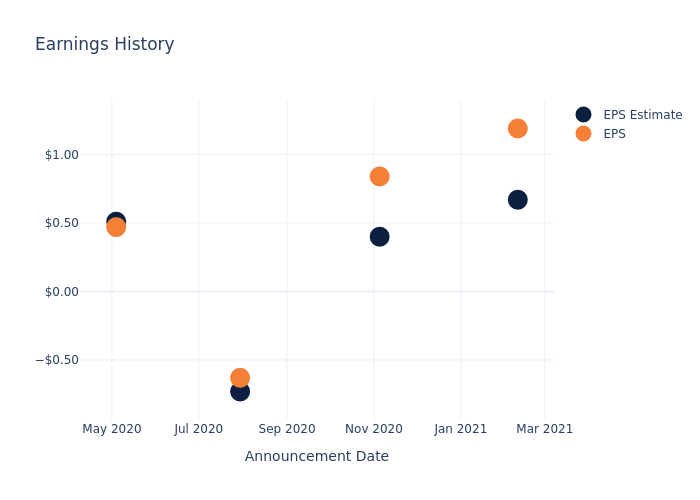 eps graph