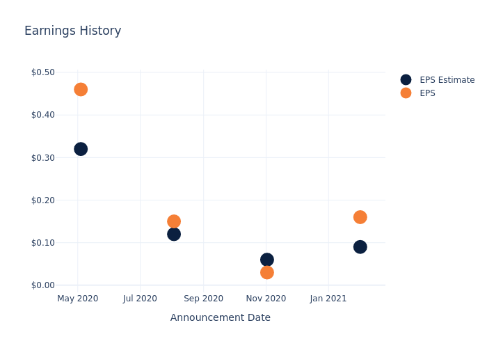 eps graph