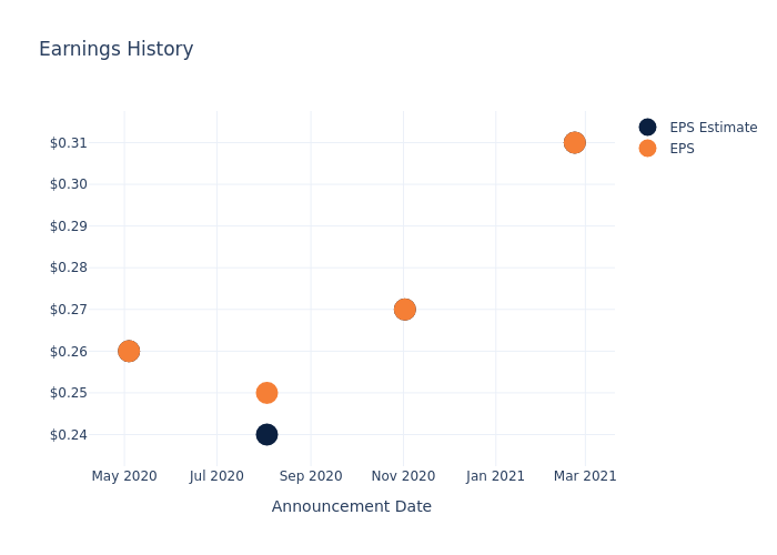 eps graph