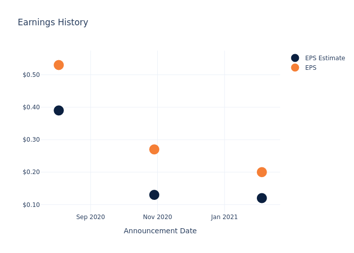 eps graph