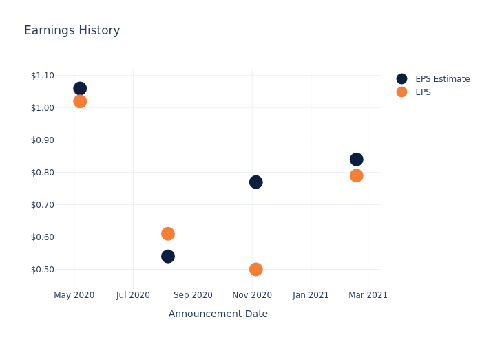 eps graph