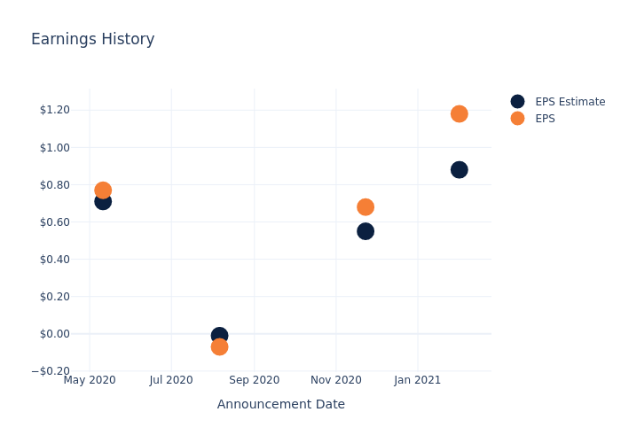 eps graph