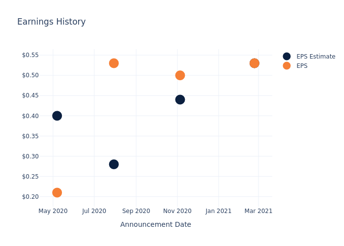 eps graph