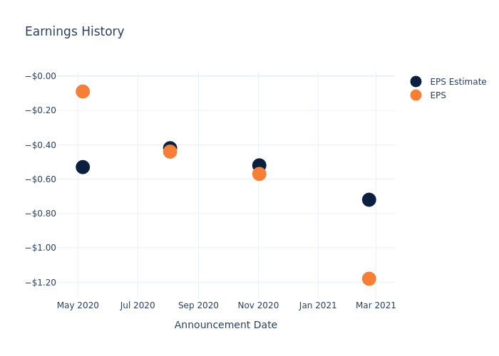 eps graph