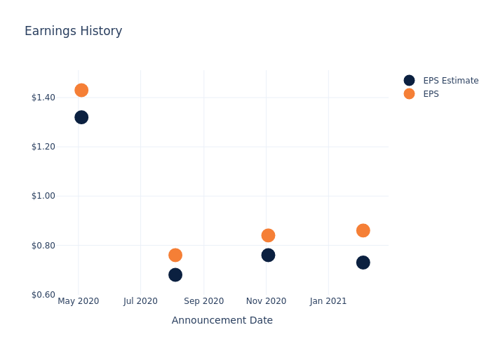 eps graph