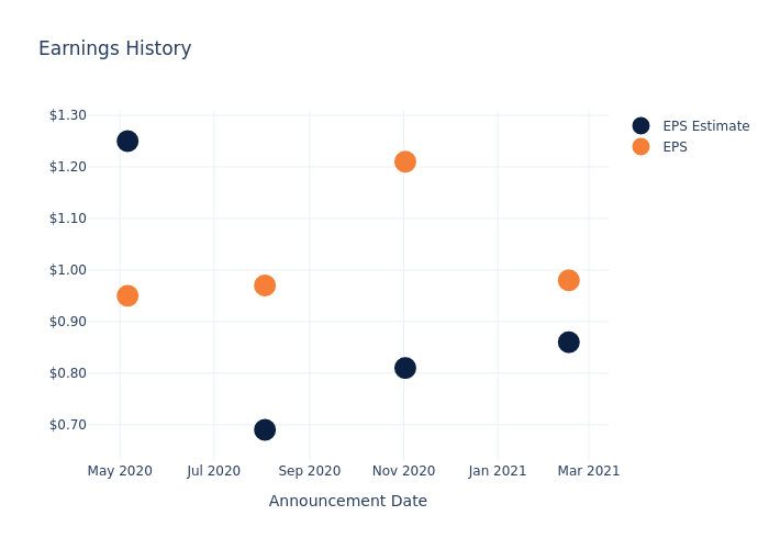 eps graph