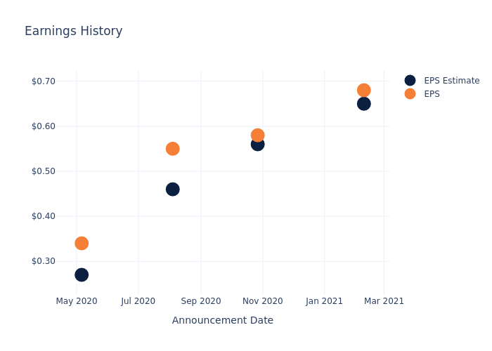 eps graph