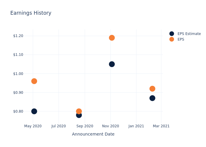 eps graph