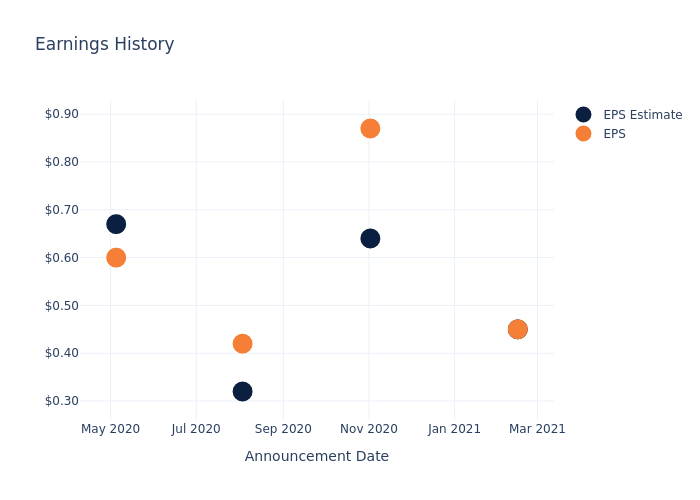 eps graph