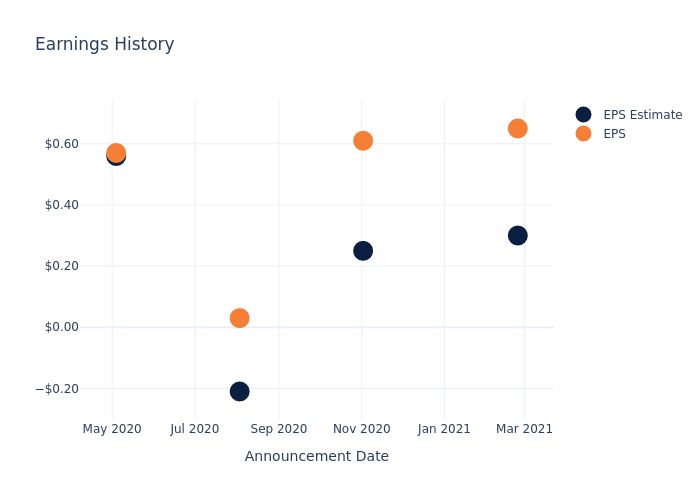 eps graph