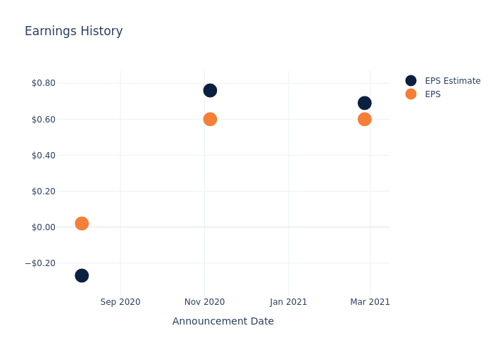 eps graph