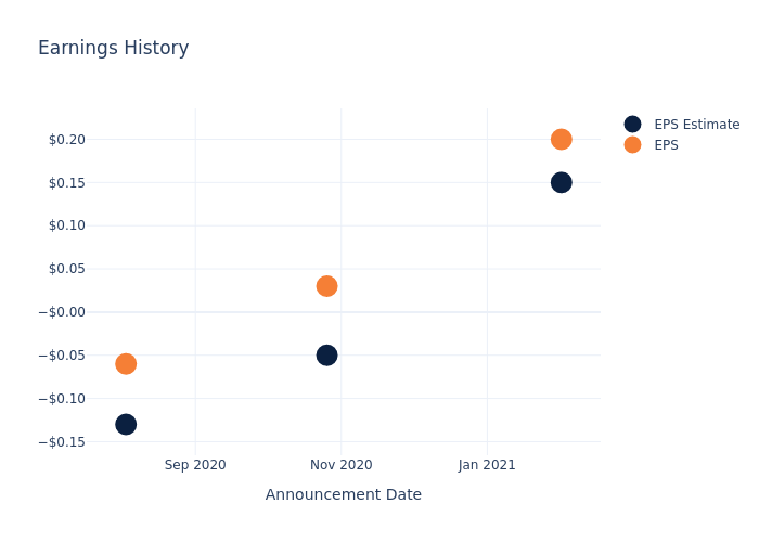 eps graph