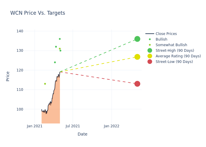 price target chart