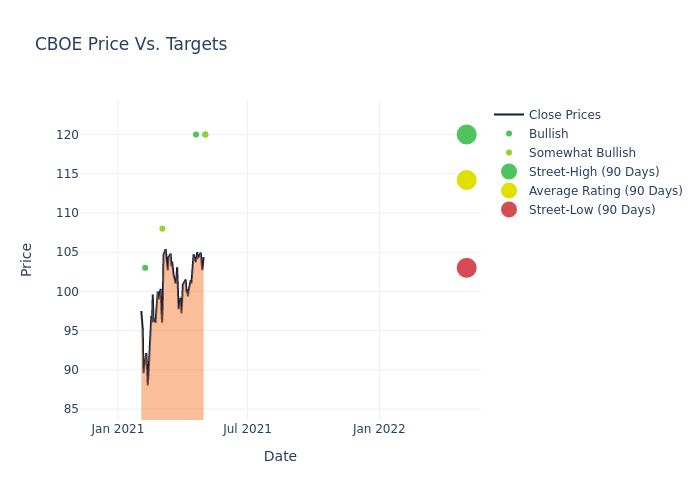 price target chart