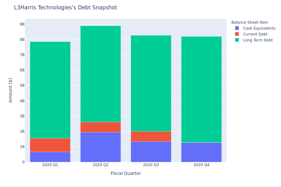 L3Harris Technologies's Debt Overview