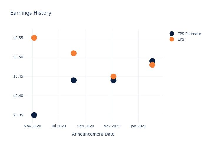 eps graph