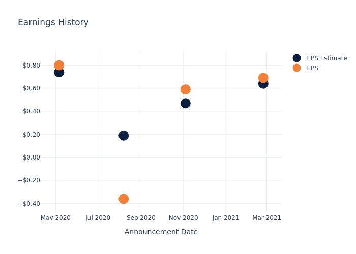 eps graph