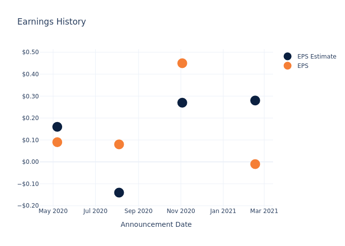 eps graph