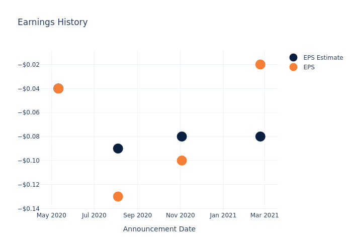 eps graph