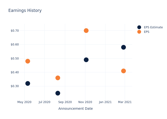 eps graph