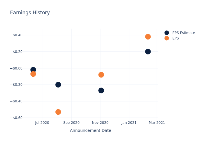 eps graph