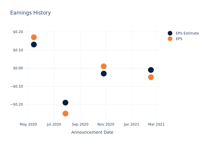 eps graph