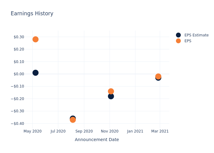 eps graph