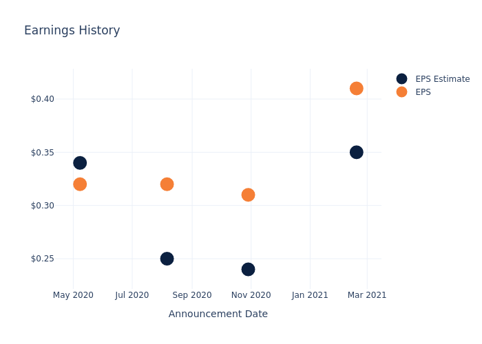 eps graph