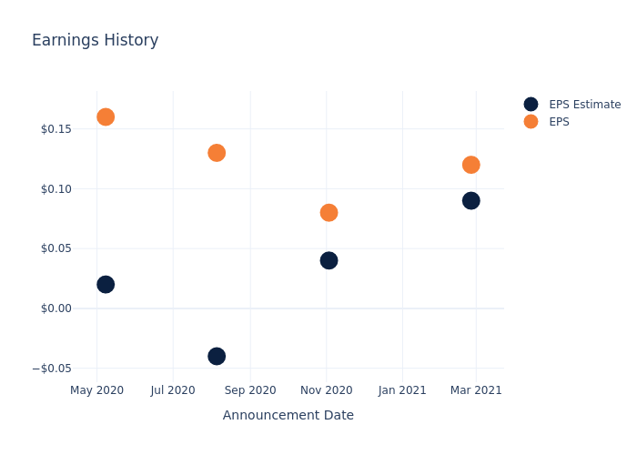 eps graph