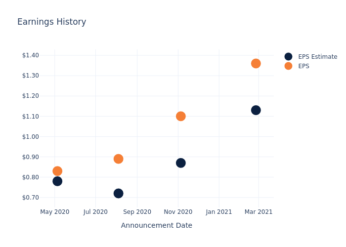 eps graph