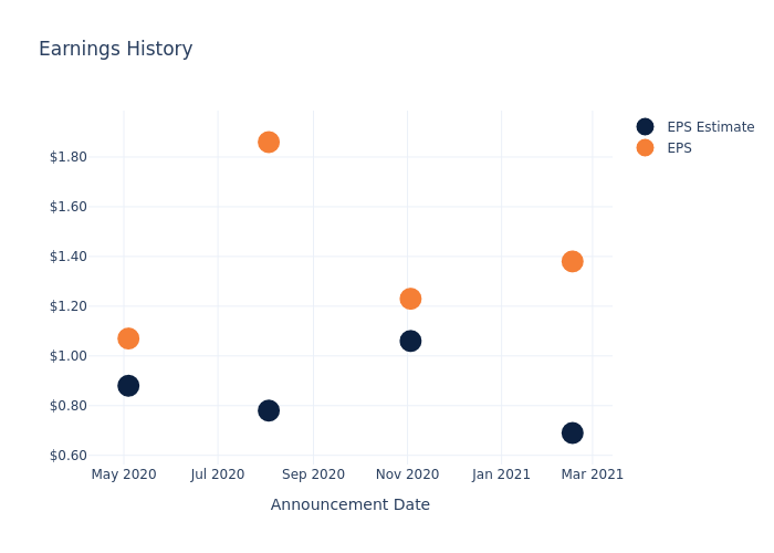 eps graph