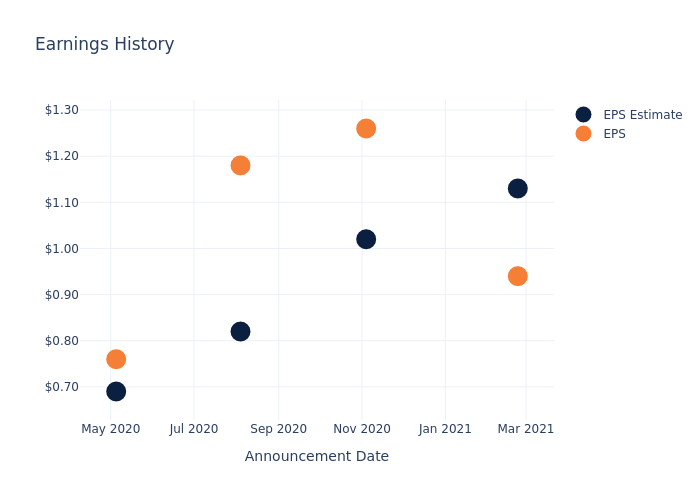 eps graph