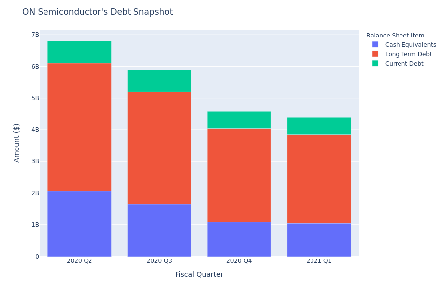 What Does ON Semiconductor's Debt Look Like?