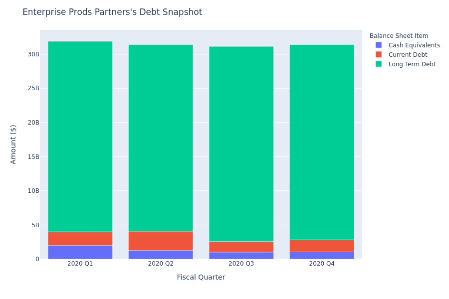 A Look Into Enterprise Prods Partners's Debt