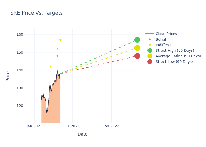 price target chart