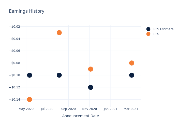 eps graph