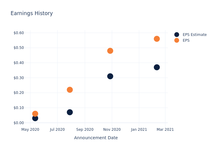 eps graph