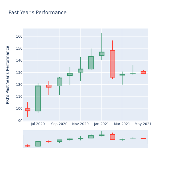 Price Candles