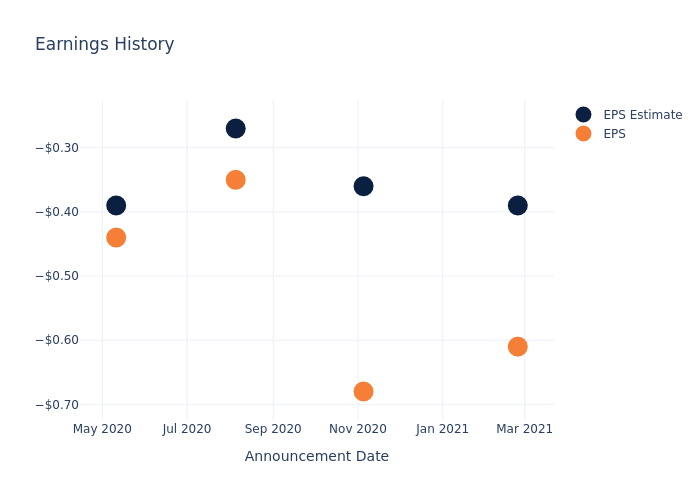 eps graph