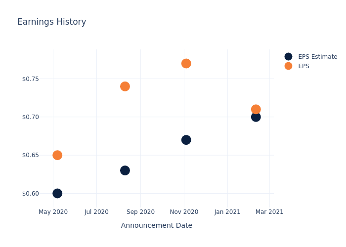 eps graph