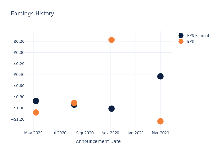 eps graph