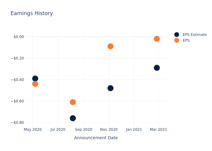 eps graph